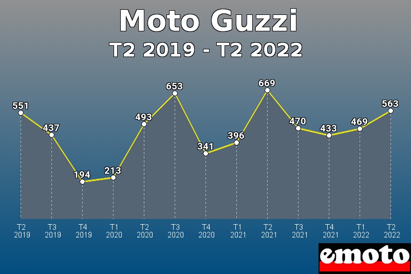 Moto Guzzi les plus immatriculés de T2 2019 à T2 2022 Moto Guzzi les plus immatriculés de T2 2019 à T2 2022
