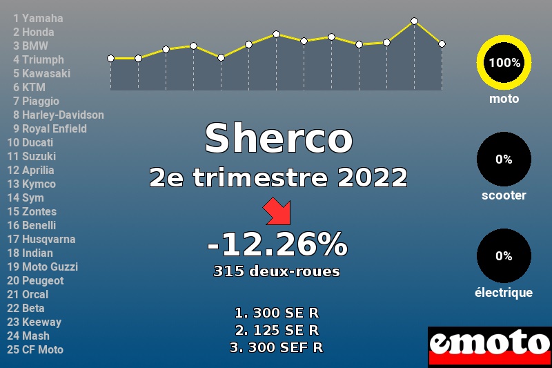 Immatriculations Sherco en France au 2e trimestre 2022 Immatriculations Sherco en France au 2e trimestre 2022