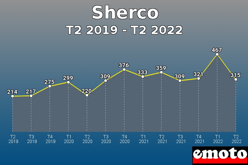 Volumes des immatriculations Sherco de t2 2019 à t2 2022