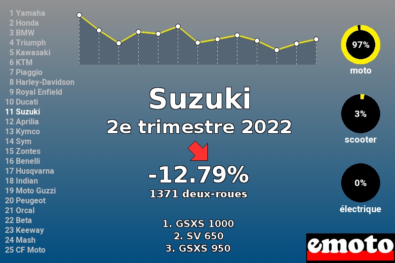 Immatriculations Suzuki en France au 2e trimestre 2022 Immatriculations Suzuki en France au 2e trimestre 2022