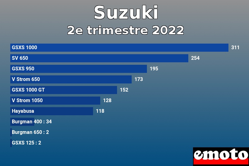Les 10 Suzuki les plus immatriculés en 2e trimestre 2022 Les 10 Suzuki les plus immatriculés en 2e trimestre 2022