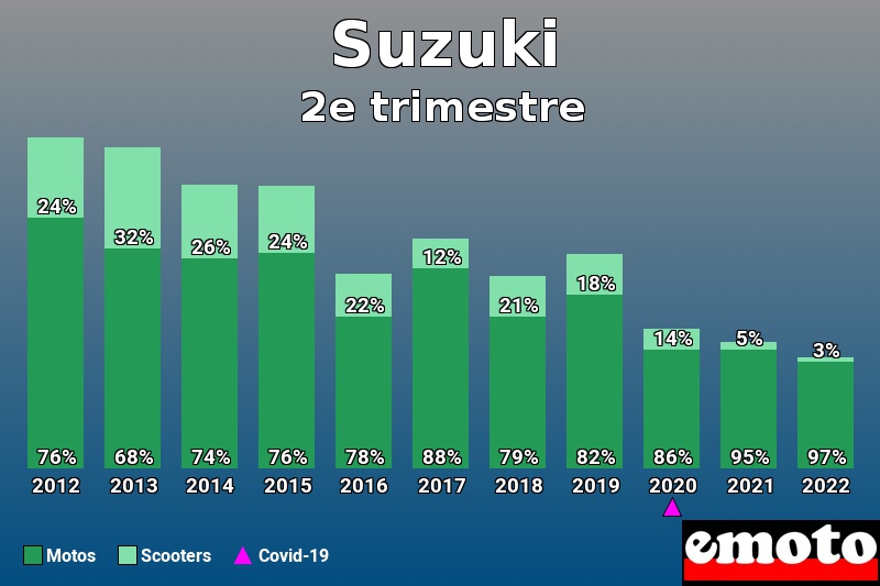 Répartition Motos Scooters Suzuki en 2e trimestre 2022 Répartition Motos Scooters Suzuki en 2e trimestre 2022