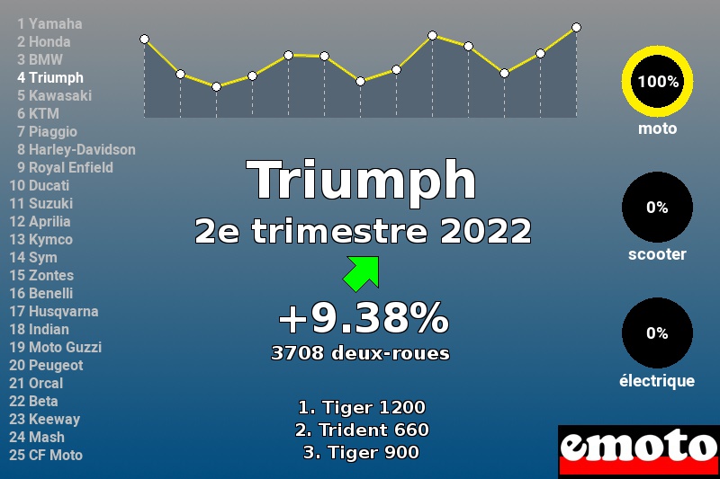 Immatriculations Triumph en France au 2e trimestre 2022 Immatriculations Triumph en France au 2e trimestre 2022