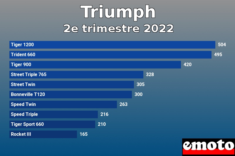 Les 10 Triumph les plus immatriculés en 2e trimestre 2022 Les 10 Triumph les plus immatriculés en 2e trimestre 2022