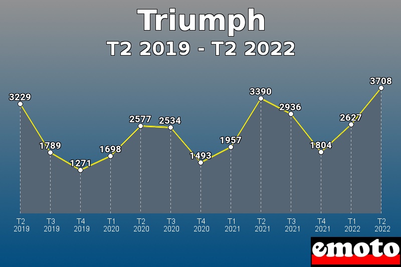 Volumes des immatriculations Triumph de t2 2019 à t2 2022 Volumes des immatriculations Triumph de t2 2019 à t2 2022