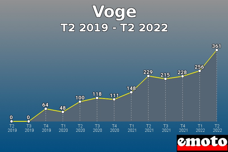 Volumes des immatriculations Voge de t2 2019 à t2 2022