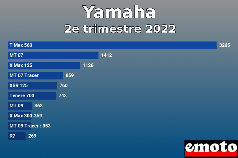 Les 10 Yamaha les plus immatriculés en 2e trimestre 2022 Les 10 Yamaha les plus immatriculés en 2e trimestre 2022