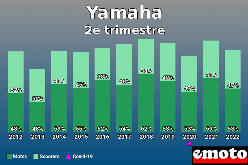 Répartition Motos Scooters Yamaha en 2e trimestre 2022 Répartition Motos Scooters Yamaha en 2e trimestre 2022