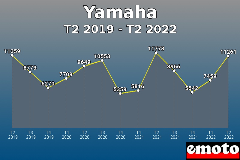 Volumes des immatriculations Yamaha de t2 2019 à t2 2022