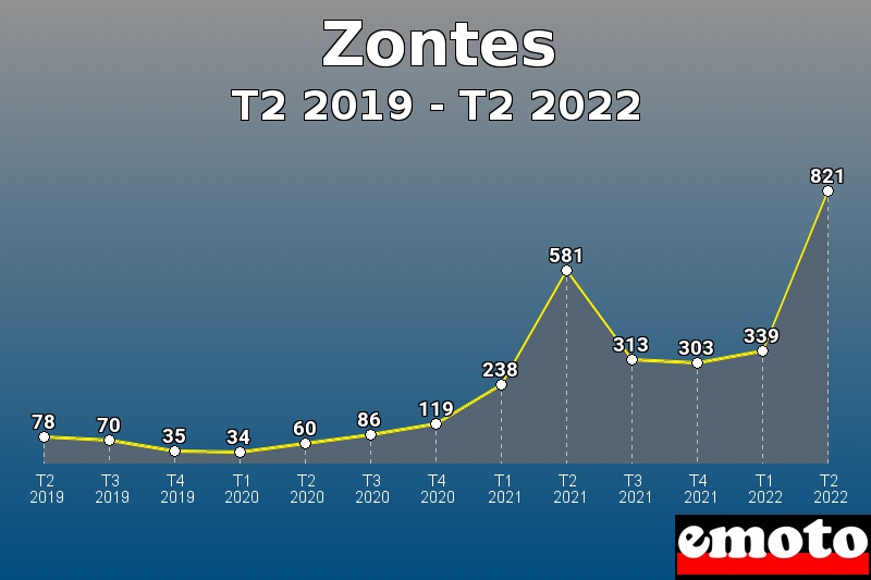 Volumes des immatriculations Zontes de t2 2019 à t2 2022