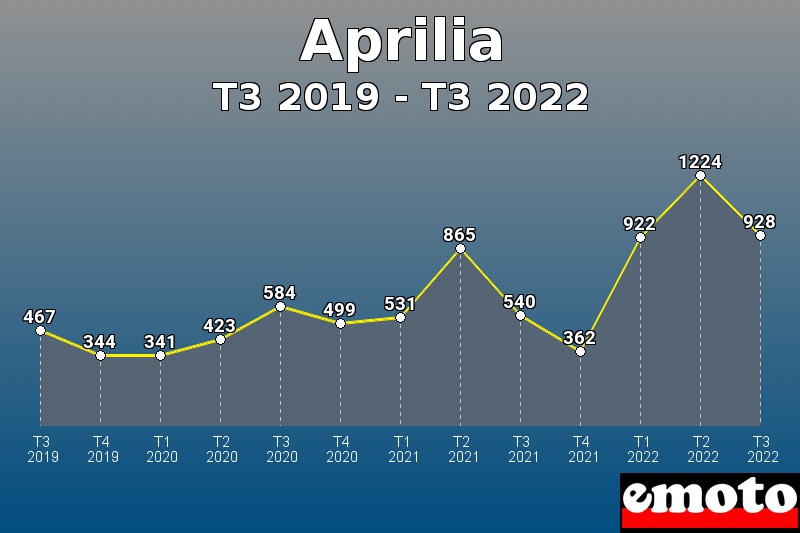 Volumes des immatriculations Aprilia de t3 2019 à t3 2022 Volumes des immatriculations Aprilia de t3 2019 à t3 2022