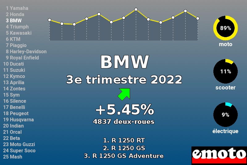 Immatriculations BMW en France au 3e trimestre 2022 Immatriculations BMW en France au 3e trimestre 2022