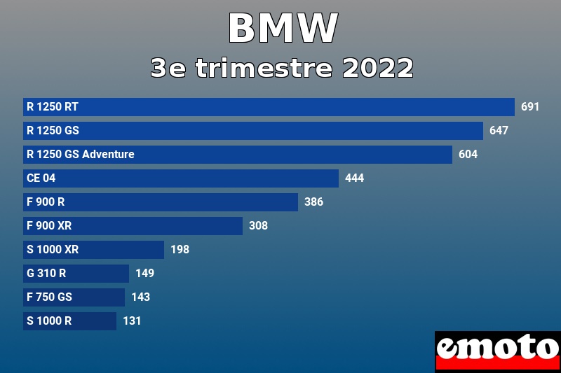 Les 10 BMW les plus immatriculés en 3e trimestre 2022 Les 10 BMW les plus immatriculés en 3e trimestre 2022