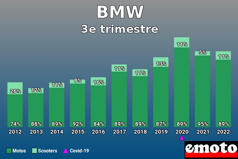 Répartition Motos Scooters BMW en 3e trimestre 2022 Répartition Motos Scooters BMW en 3e trimestre 2022