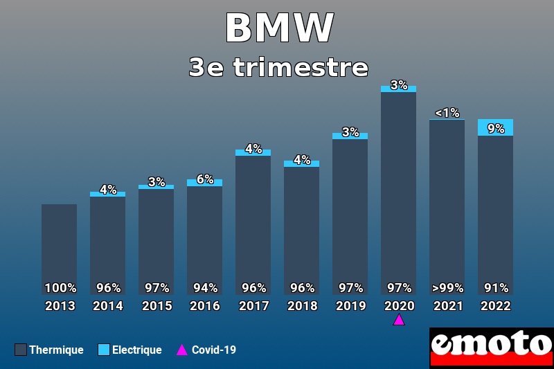Répartition Thermique Electrique BMW en 3e trimestre 2022 Répartition Thermique Electrique BMW en 3e trimestre 2022