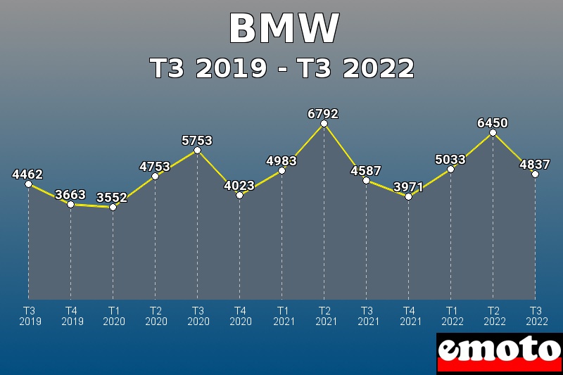 Volumes des immatriculations BMW de t3 2019 à t3 2022