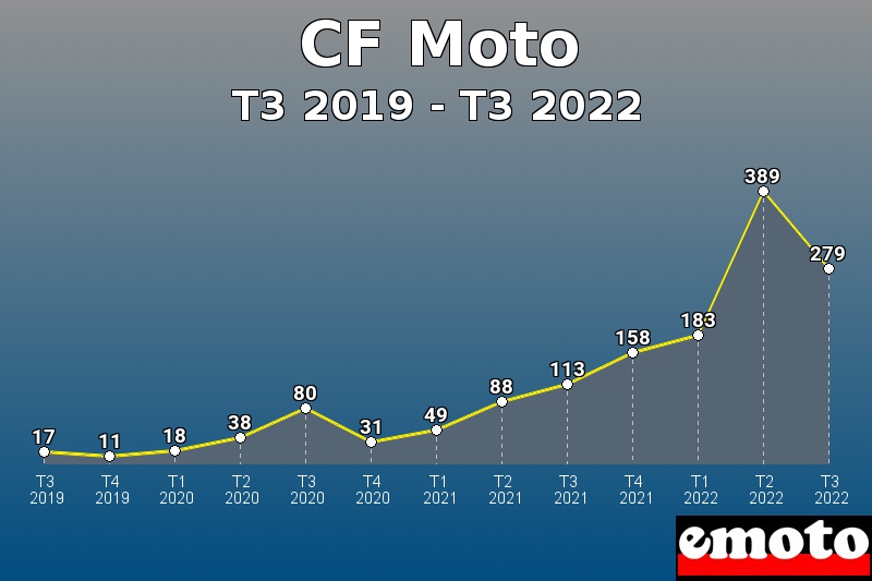 CF Moto les plus immatriculés de T3 2019 à T3 2022 CF Moto les plus immatriculés de T3 2019 à T3 2022