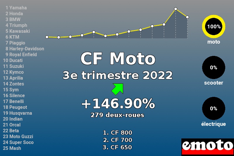 Immatriculations CF Moto en France au 3e trimestre 2022 Immatriculations CF Moto en France au 3e trimestre 2022