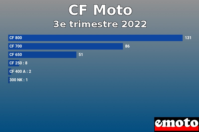 Les 6 CF Moto les plus immatriculés en 3e trimestre 2022 Les 6 CF Moto les plus immatriculés en 3e trimestre 2022