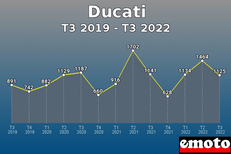 Volumes des immatriculations Ducati de t3 2019 à t3 2022