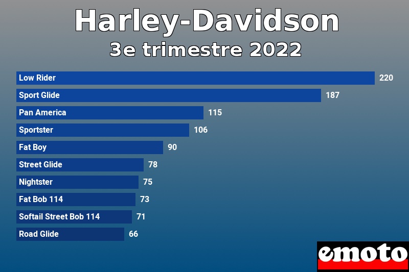 Les 10 Harley-Davidson les plus immatriculés en 3e trimestre 2022 Les 10 Harley-Davidson les plus immatriculés en 3e trimestre 2022