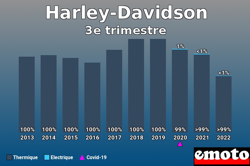 Répartition Thermique Electrique Harley-Davidson en 3e trimestre 2022 Répartition Thermique Electrique Harley-Davidson en 3e trimestre 2022