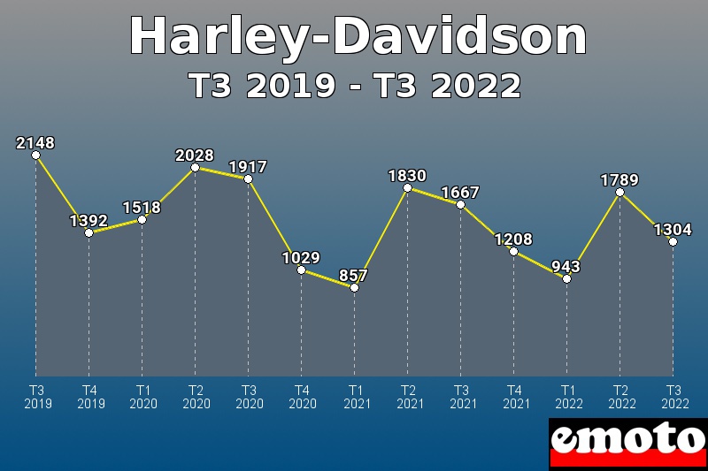 Volumes des immatriculations Harley-Davidson de t3 2019 à t3 2022
