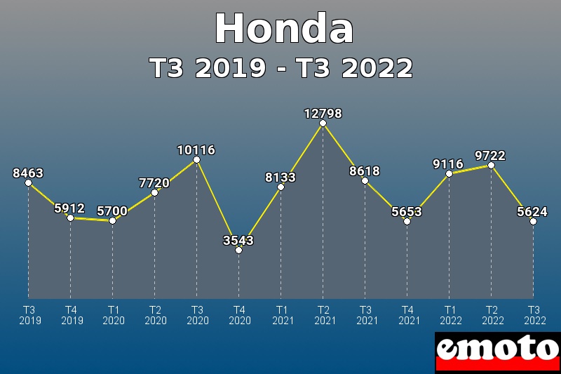 Honda les plus immatriculés de T3 2019 à T3 2022 Honda les plus immatriculés de T3 2019 à T3 2022
