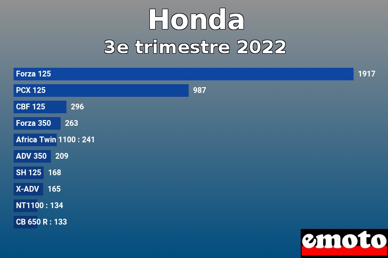 Les 10 Honda les plus immatriculés en 3e trimestre 2022 Les 10 Honda les plus immatriculés en 3e trimestre 2022