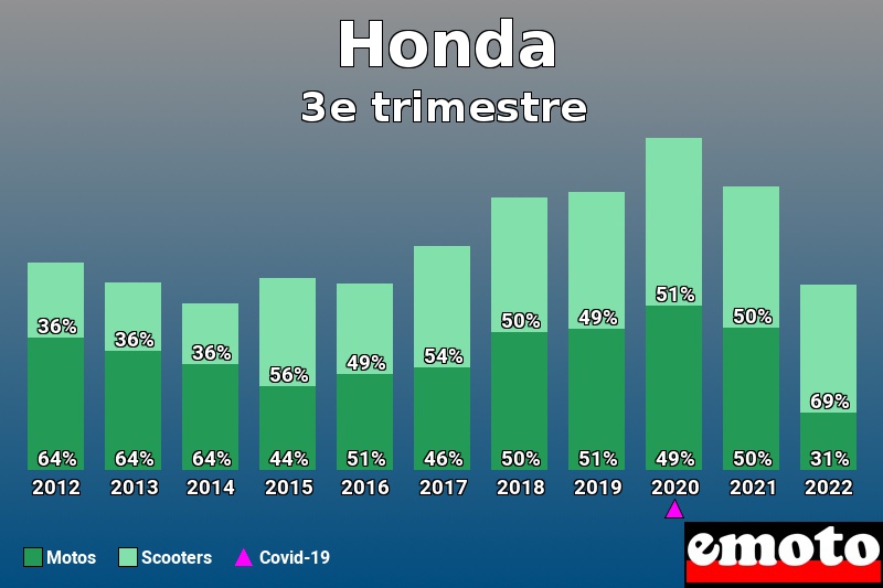 Répartition Motos Scooters Honda en 3e trimestre 2022 Répartition Motos Scooters Honda en 3e trimestre 2022