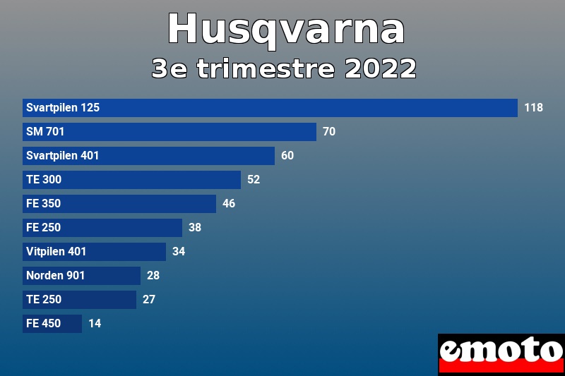 Les 10 Husqvarna les plus immatriculés en 3e trimestre 2022 Les 10 Husqvarna les plus immatriculés en 3e trimestre 2022