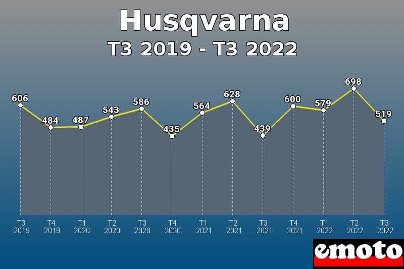 Volumes des immatriculations Husqvarna de t3 2019 à t3 2022
