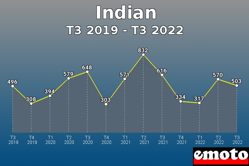 Volumes des immatriculations Indian de t3 2019 à t3 2022