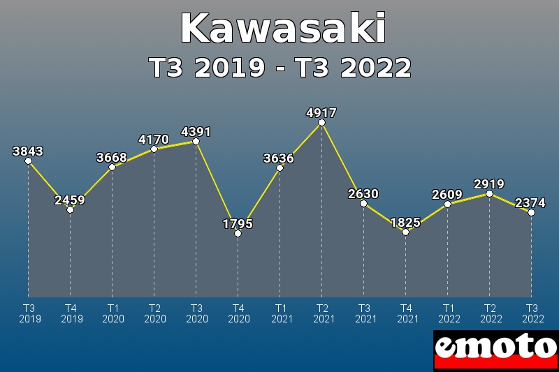 Volumes des immatriculations Kawasaki de t3 2019 à t3 2022