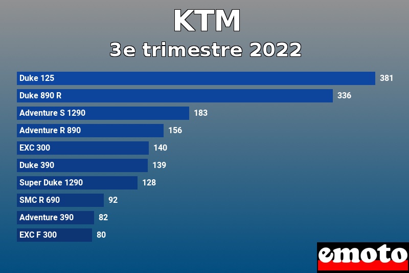 Les 10 KTM les plus immatriculés en 3e trimestre 2022 Les 10 KTM les plus immatriculés en 3e trimestre 2022