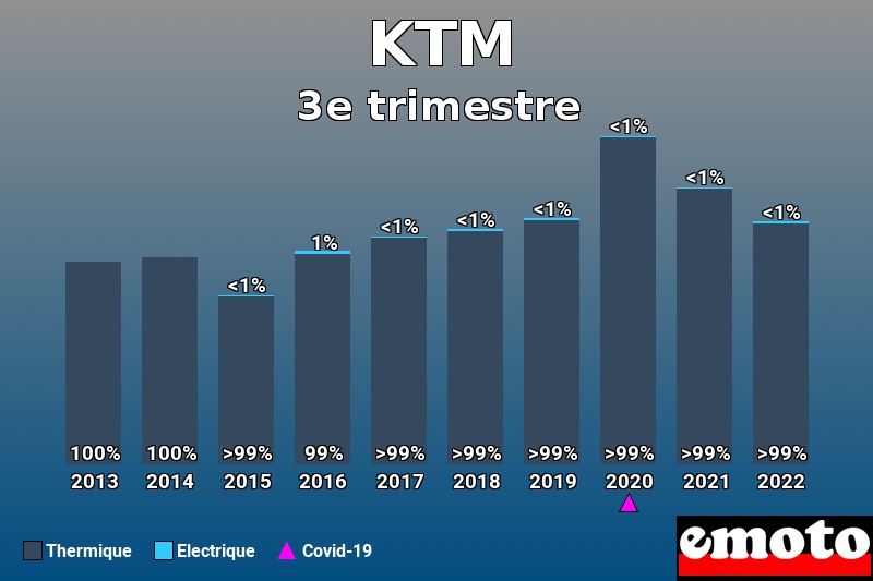 Répartition Thermique Electrique KTM en 3e trimestre 2022 Répartition Thermique Electrique KTM en 3e trimestre 2022