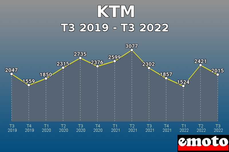 Volumes des immatriculations KTM de t3 2019 à t3 2022 Volumes des immatriculations KTM de t3 2019 à t3 2022