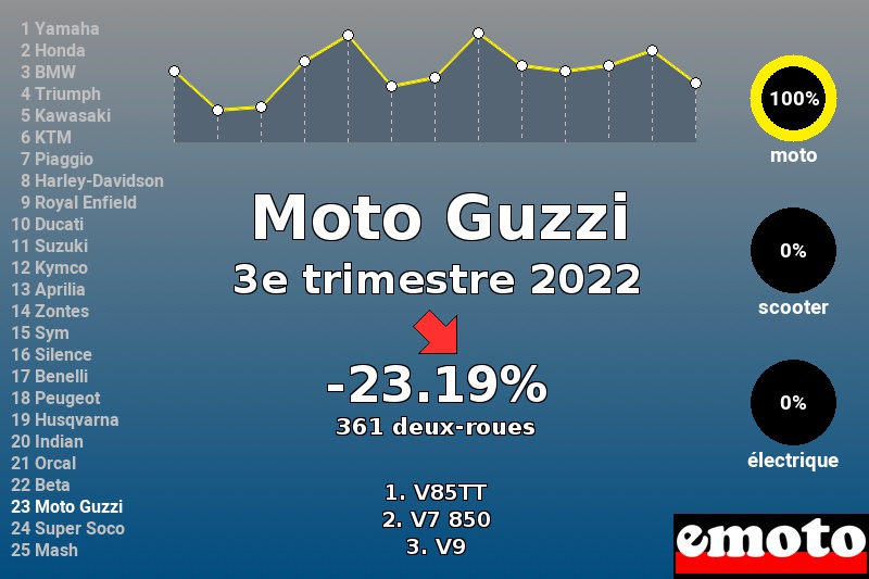 Immatriculations Moto Guzzi en France au 3e trimestre 2022 Immatriculations Moto Guzzi en France au 3e trimestre 2022