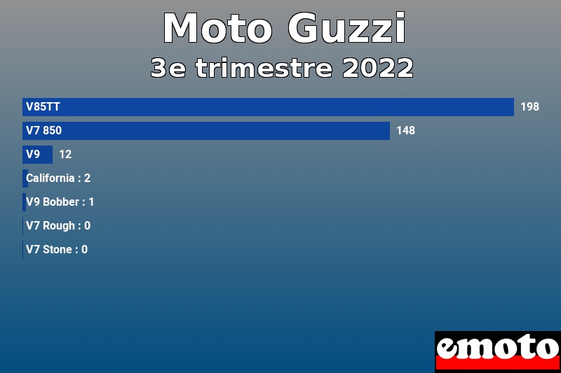 Les 7 Moto Guzzi les plus immatriculés en 3e trimestre 2022 Les 7 Moto Guzzi les plus immatriculés en 3e trimestre 2022