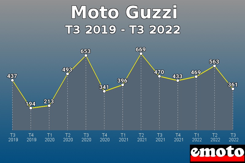 Volumes des immatriculations Moto Guzzi de t3 2019 à t3 2022 Volumes des immatriculations Moto Guzzi de t3 2019 à t3 2022