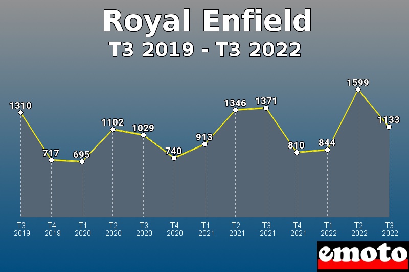 Volumes des immatriculations Royal Enfield de t3 2019 à t3 2022