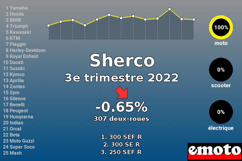 Immatriculations Sherco en France au 3e trimestre 2022 Immatriculations Sherco en France au 3e trimestre 2022