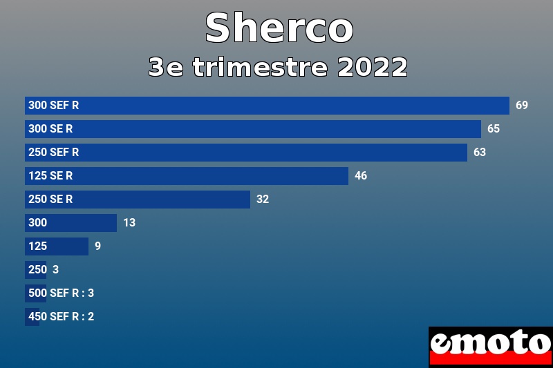 Les 10 Sherco les plus immatriculés en 3e trimestre 2022 Les 10 Sherco les plus immatriculés en 3e trimestre 2022