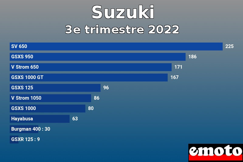 Les 10 Suzuki les plus immatriculés en 3e trimestre 2022 Les 10 Suzuki les plus immatriculés en 3e trimestre 2022