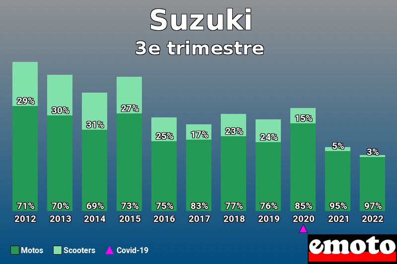Répartition Motos Scooters Suzuki en 3e trimestre 2022 Répartition Motos Scooters Suzuki en 3e trimestre 2022