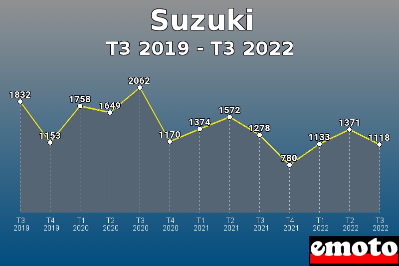 Volumes des immatriculations Suzuki de t3 2019 à t3 2022