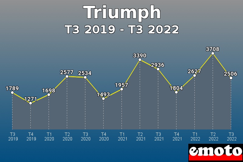 Volumes des immatriculations Triumph de t3 2019 à t3 2022