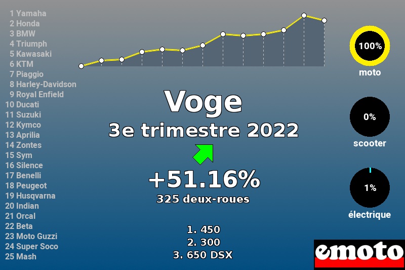 Immatriculations Voge en France au 3e trimestre 2022 Immatriculations Voge en France au 3e trimestre 2022