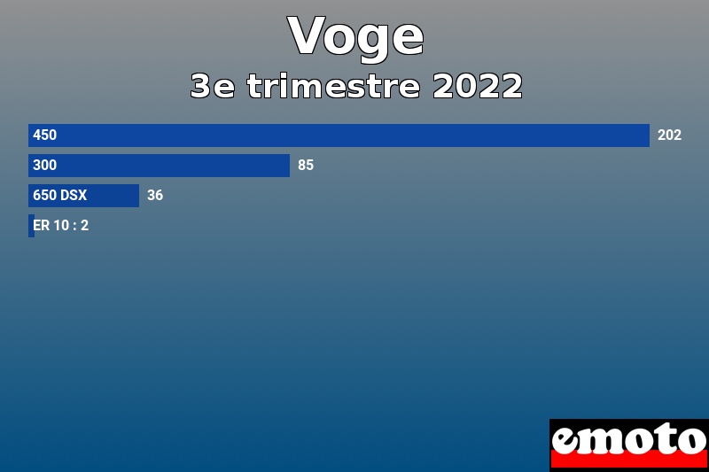 Les 4 Voge les plus immatriculés en 3e trimestre 2022 Les 4 Voge les plus immatriculés en 3e trimestre 2022