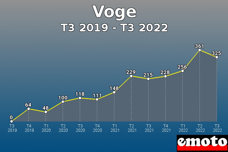 Volumes des immatriculations Voge de t3 2019 à t3 2022 Volumes des immatriculations Voge de t3 2019 à t3 2022